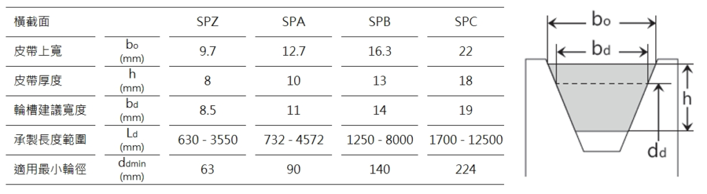 SP包布型高馬力三角皮帶_規格B